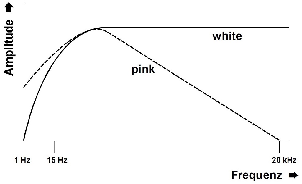 Einstieg ins Eurorack Doepfer A-118 Noise White Pink