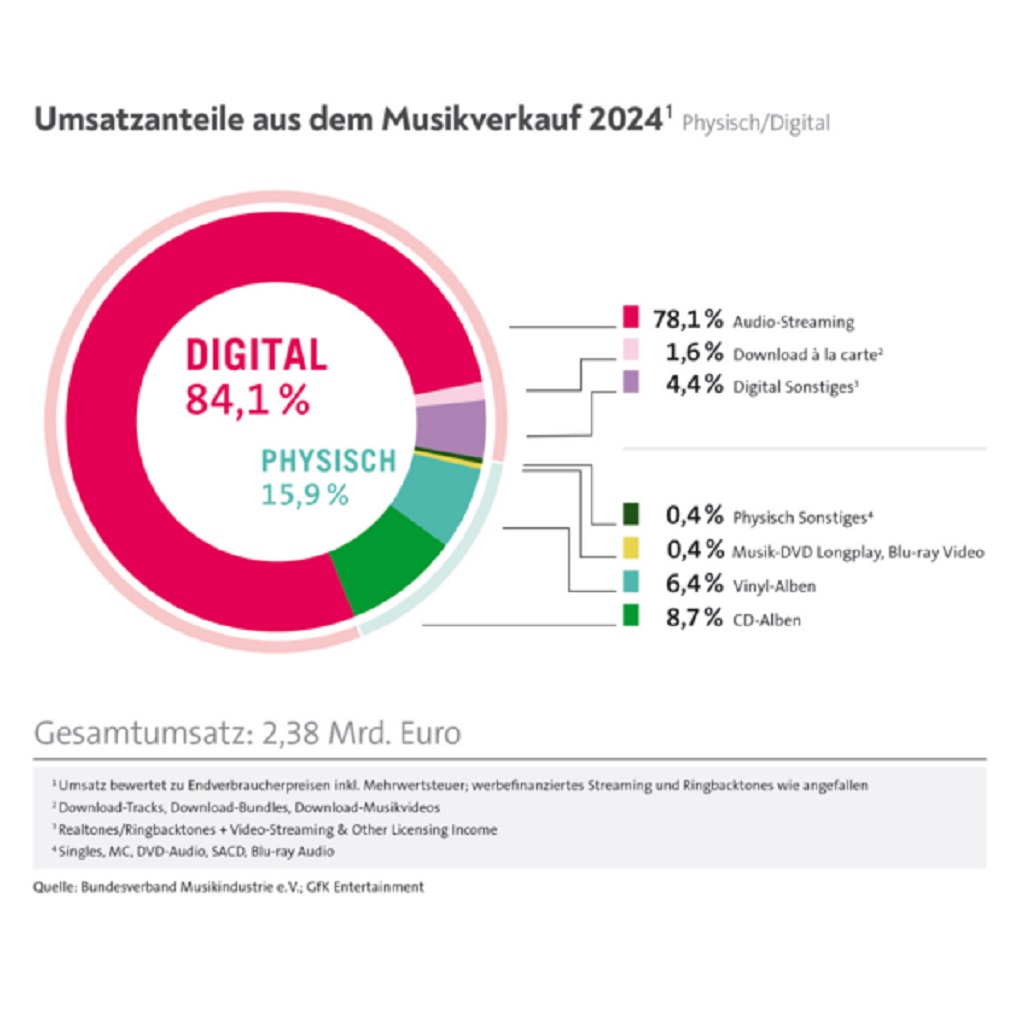 Umsatz Musikindustrie 2024